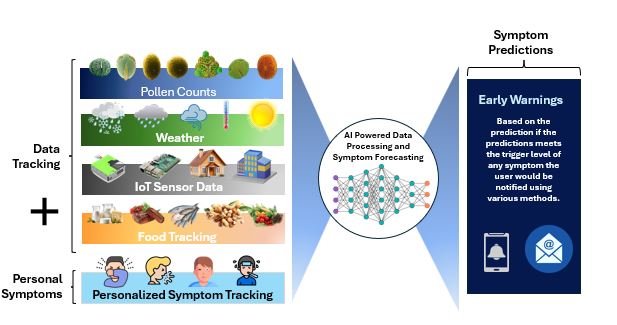 Diagram showing pollen, weather, sensor, food and symptom data flowing into AI symptom prediction and early warnings