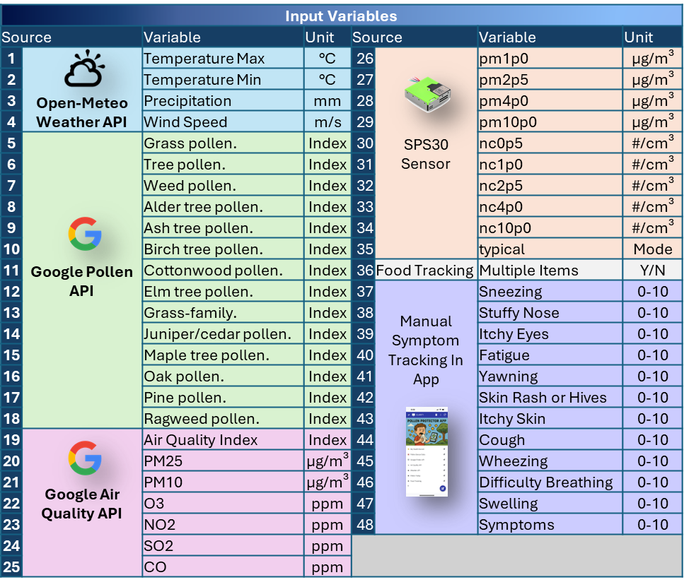 Table of project input variables from weather, pollen, air quality, SPS30 sensor, food and symptom tracking