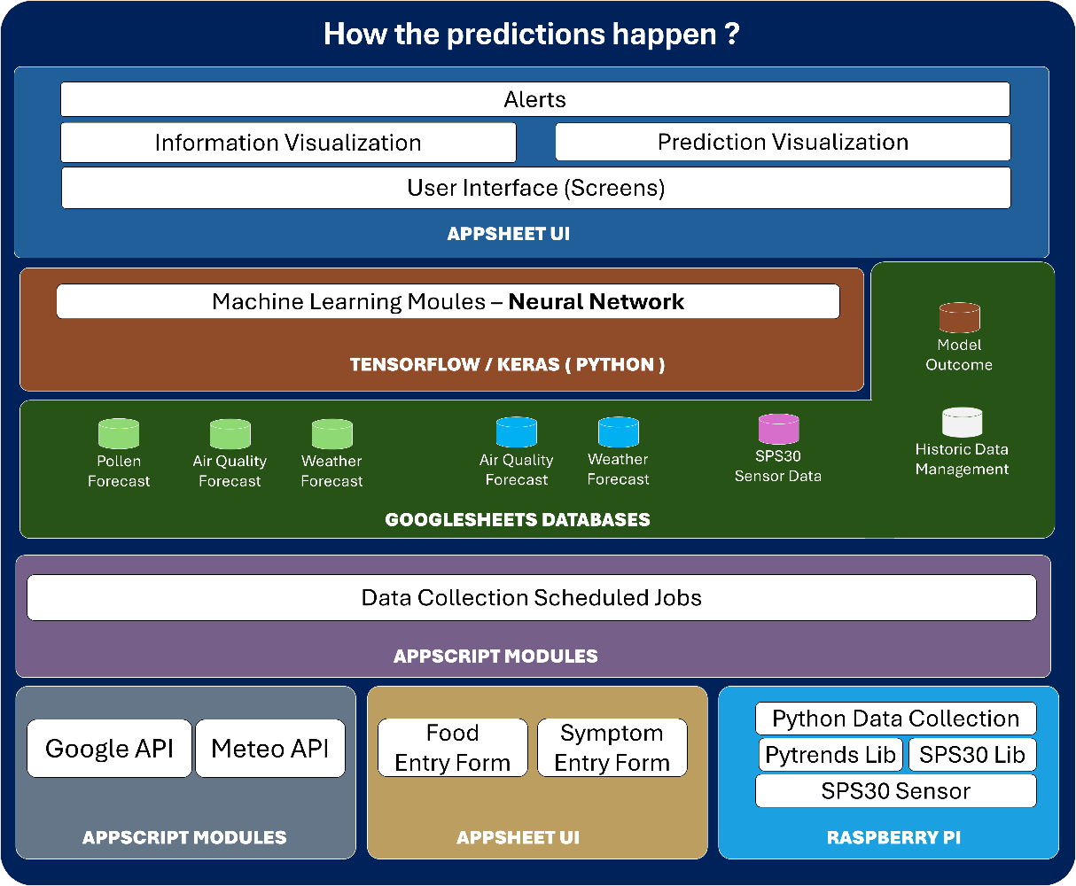 Engineering process diagram for the allergy prediction system