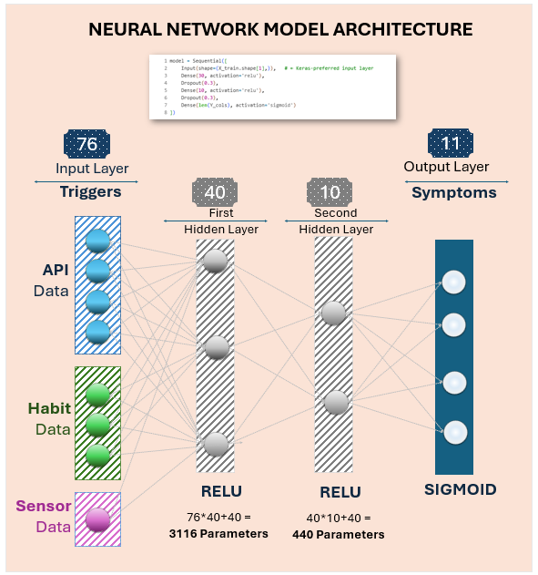 Personalized allergy prediction neural network visualization