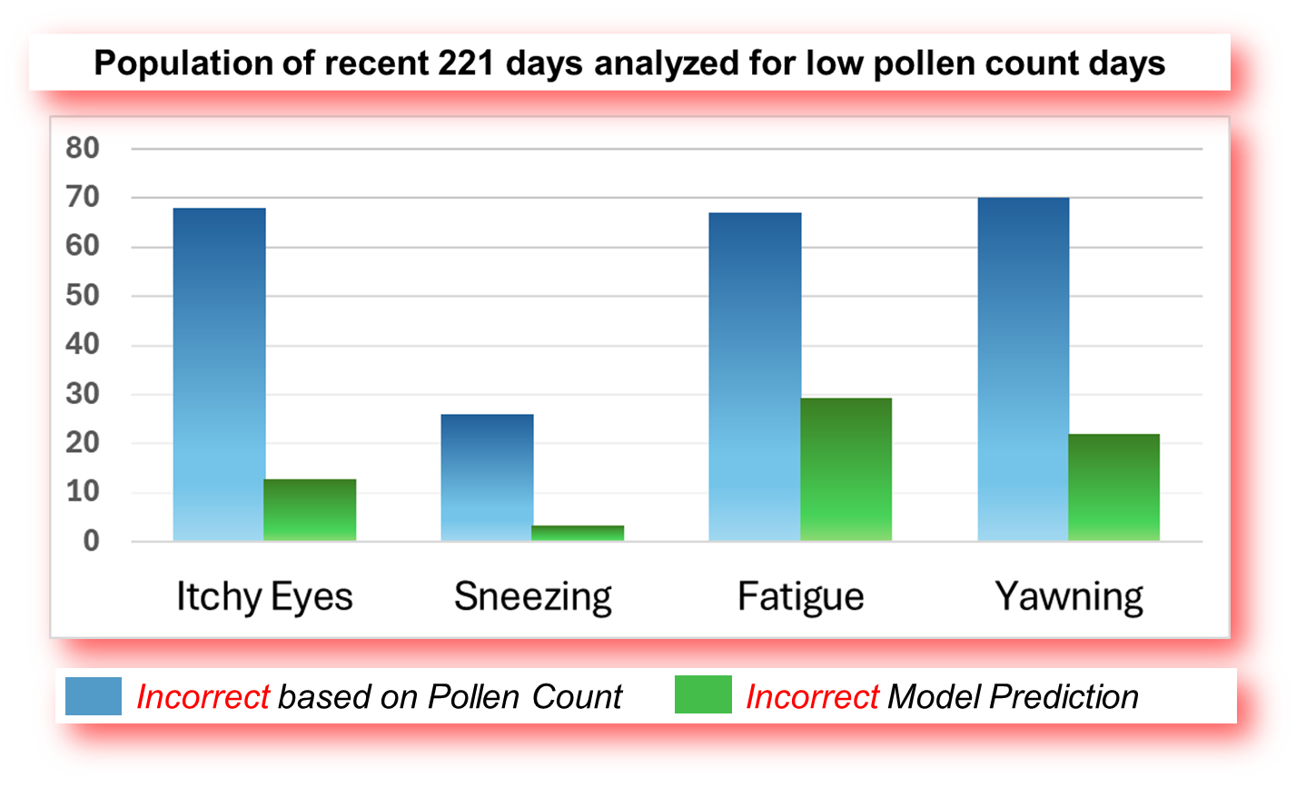 Bar chart comparing incorrect pollen-count predictions with incorrect personalized model predictions on 221 low-pollen days