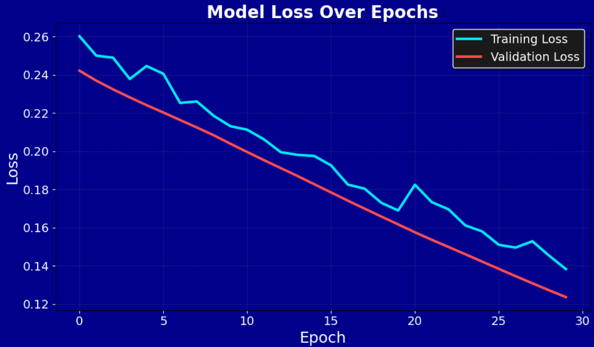 Training and validation loss decreasing over epochs