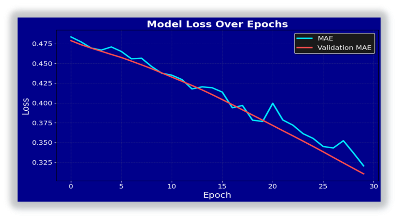 Training and validation mean absolute error decreasing over epochs