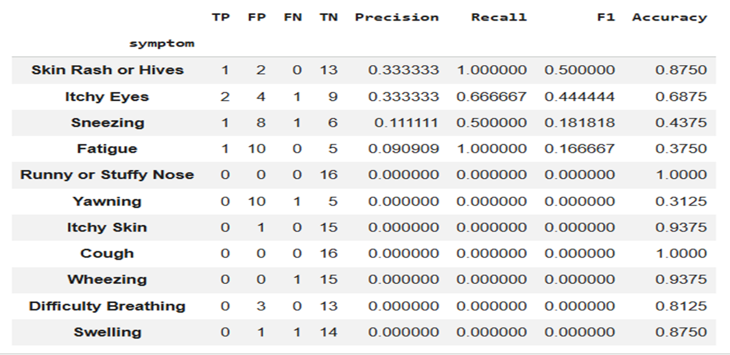 Symptom by symptom classification performance table
