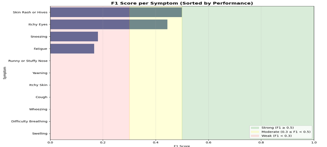 F1 score ranking by symptom